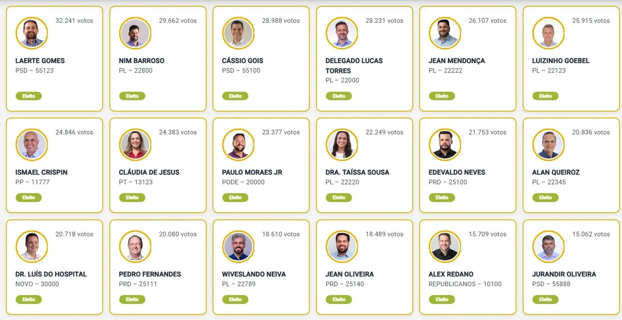 Confira a lista completa de deputados estaduais eleitos em Rondônia