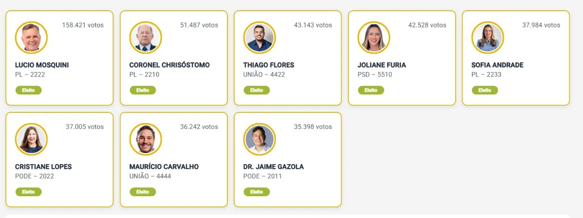 Rafael Fera é o único deputado federal de Rondônia que tentou reeleição e ficou fora; Sofia, Jaime e Joliane estreiam na Câmara